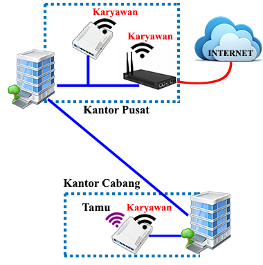 Implementasi Mikrotik Wireless Controller CAPsMAN