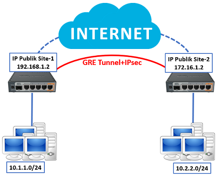 Mikrotik gre tunnel настройка firewall