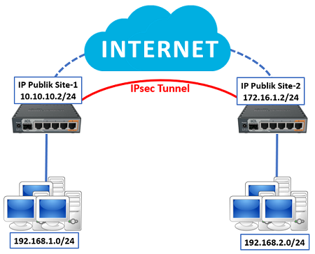 Citraweb.com : Mikrotik IPsec Site To Site